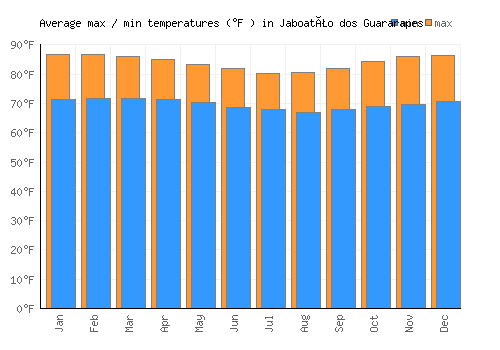 Jaboatão dos Guararapes average minimum / maximum temperatures (Fahrenheit)