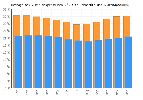 Jaboatão dos Guararapes average minimum / maximum temperatures (Celsius)