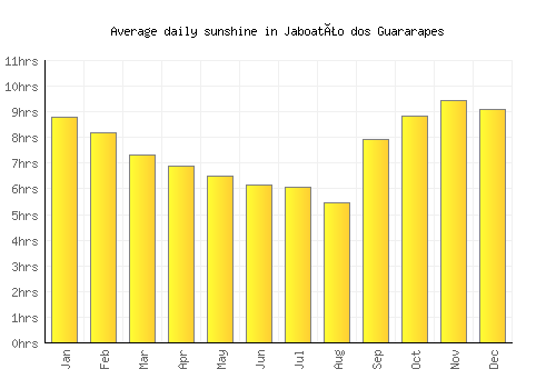 Jaboatão dos Guararapes average daily sunshine chart