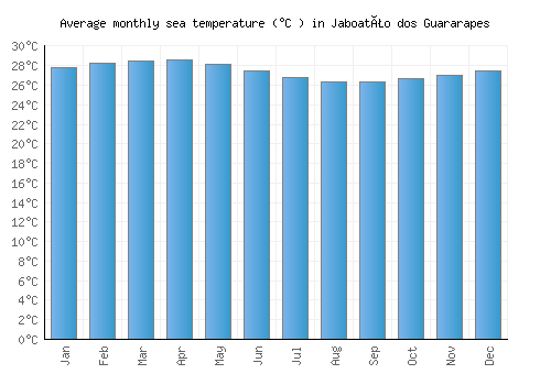 Jaboatão dos Guararapes average sea temperature chart (Celsius)