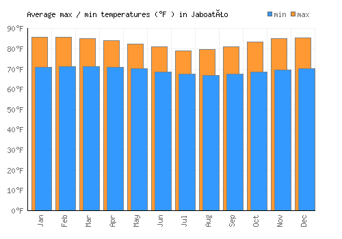 Jaboatão average minimum / maximum temperatures (Fahrenheit)