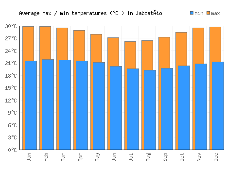 Jaboatão average minimum / maximum temperatures (Celsius)