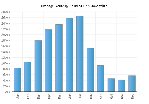 Jaboatão monthly rainfall chart (mm)