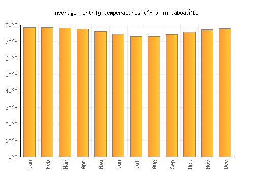Jaboatão average temperature chart (Fahrenheit)
