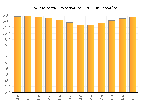 Jaboatão average temperature chart (Celsius)