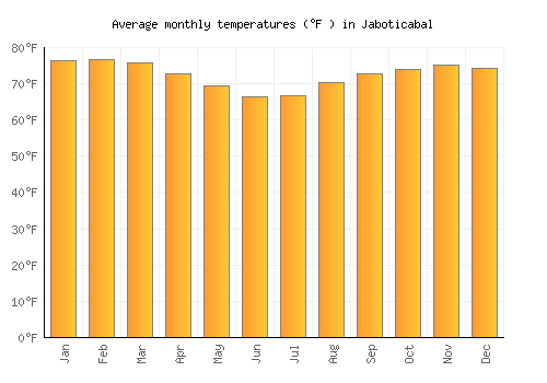 Jaboticabal average temperature chart (Fahrenheit)