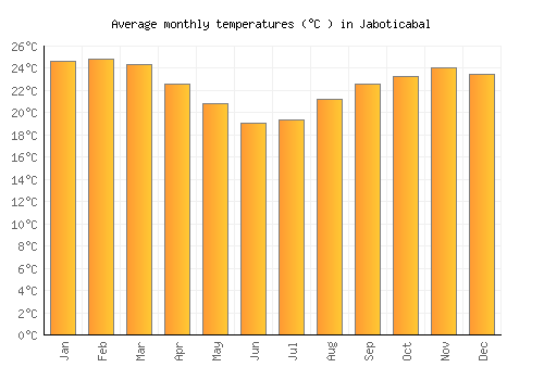 Jaboticabal average temperature chart (Celsius)