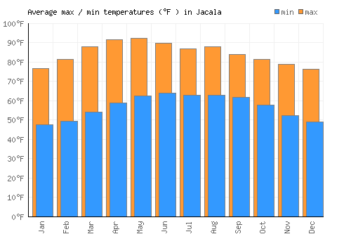 Jacala average minimum / maximum temperatures (Fahrenheit)