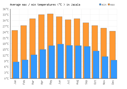 Jacala average minimum / maximum temperatures (Celsius)