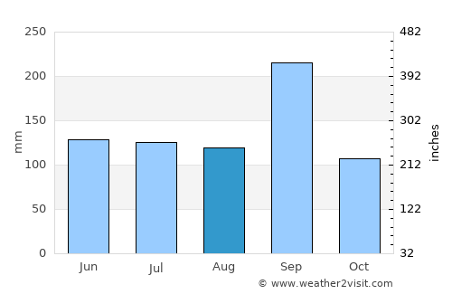Jacala average rain in August
