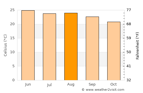 Jacala average temperature in August