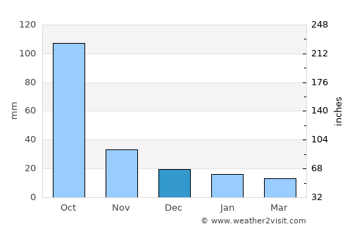 Jacala average rain in December