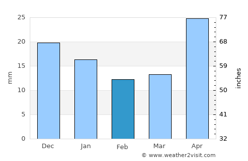 Jacala average rain in February