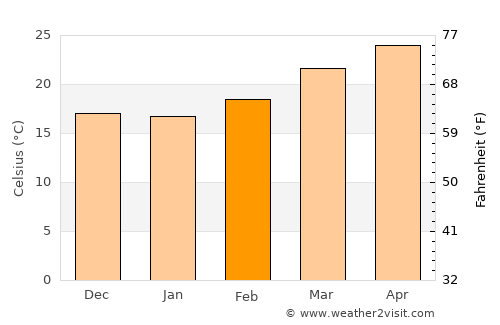 Jacala average temperature in February