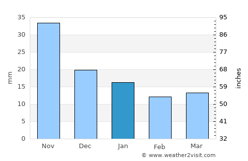 Jacala average rain in January