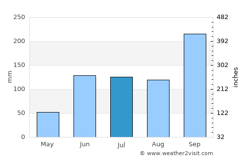 Jacala average rain in July