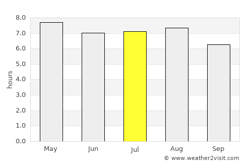Jacala average rain in July