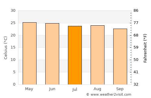 Jacala average temperature in July
