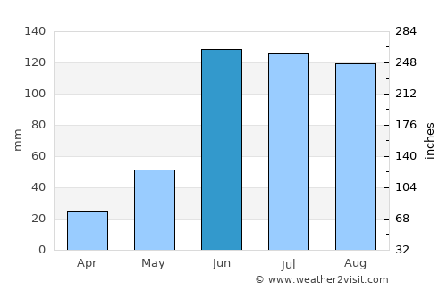 Jacala average rain in June