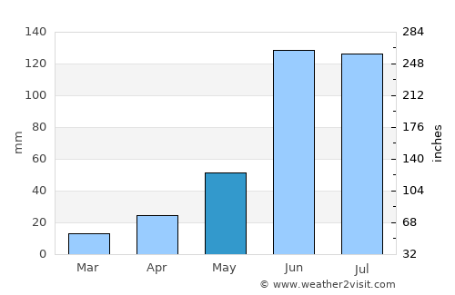 Jacala average rain in May