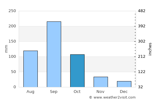 Jacala average rain in October