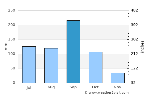 Jacala average rain in September