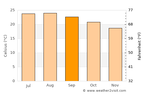 Jacala average temperature in September