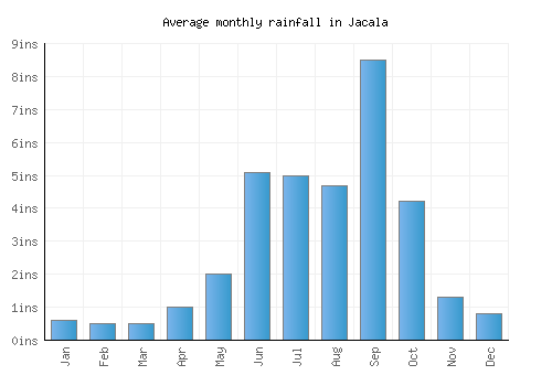 Jacala monthly rainfall chart (inches)