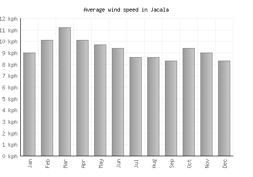 Jacala average winspeed by month (km/h)
