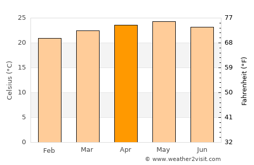Jacaleapa average temperature in April
