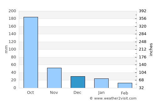 Jacaleapa average rain in December