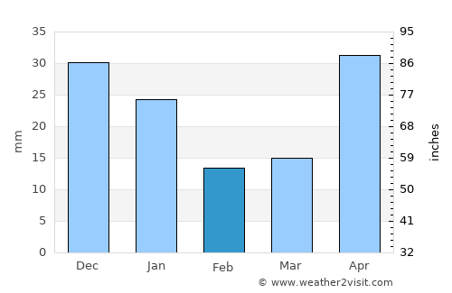 Jacaleapa average rain in February
