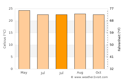 Jacaleapa average temperature in July