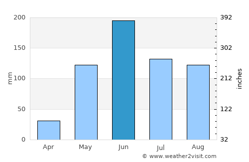 Jacaleapa average rain in June