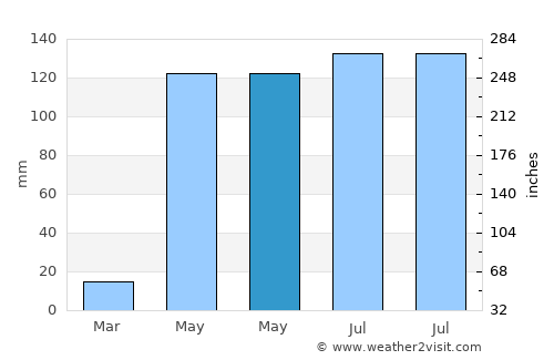 Jacaleapa average rain in May