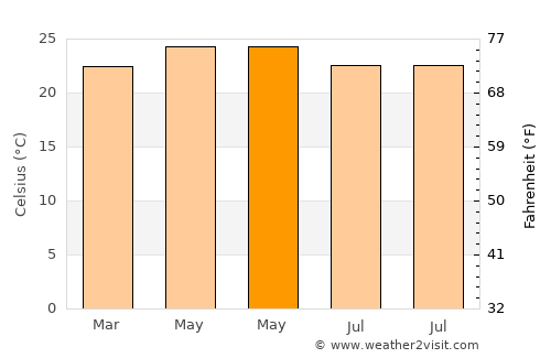 Jacaleapa average temperature in May