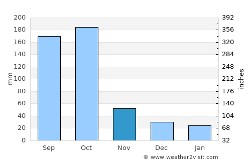Jacaleapa average rain in November