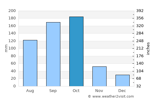 Jacaleapa average rain in October