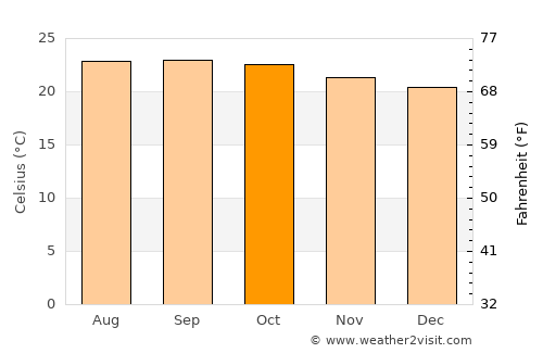 Jacaleapa average temperature in October