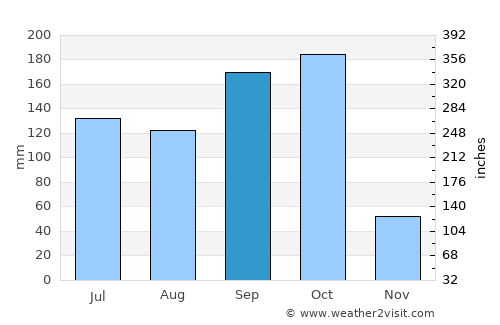 Jacaleapa average rain in September