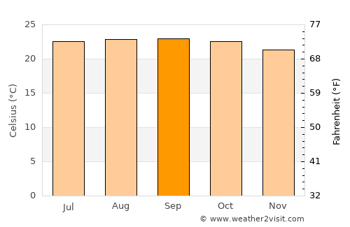 Jacaleapa average temperature in September