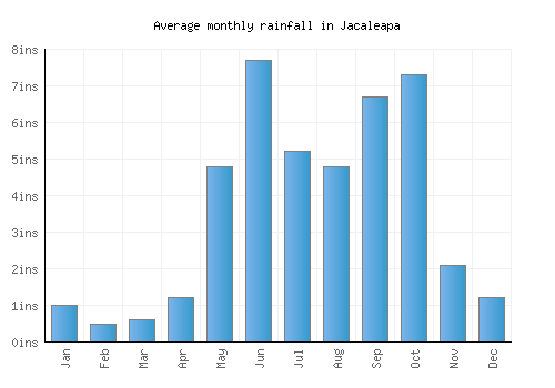Jacaleapa monthly rainfall chart (inches)