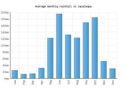 Jacaleapa monthly rainfall chart (mm)