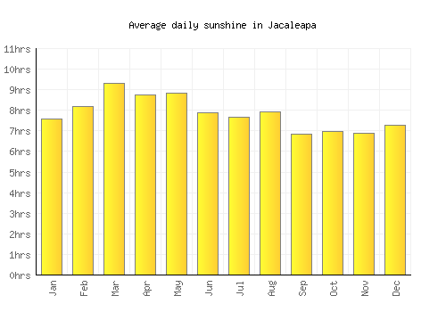 Jacaleapa average daily sunshine chart