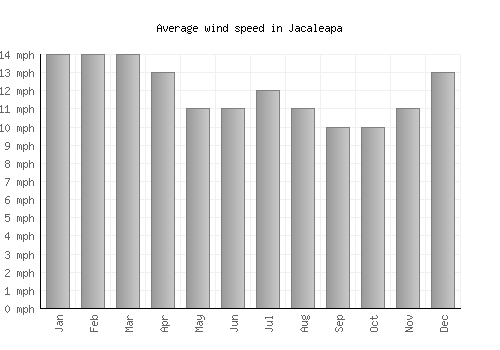 Jacaleapa average winspeed by month (mph)