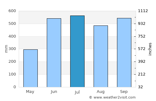 Jacaltenango average rain in July