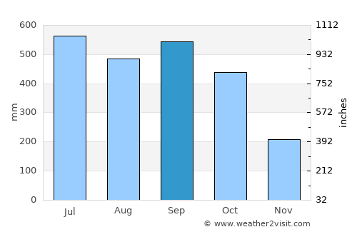 Jacaltenango average rain in September
