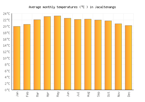 Jacaltenango average temperature chart (Celsius)