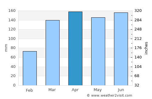 Jacaraú average rain in April