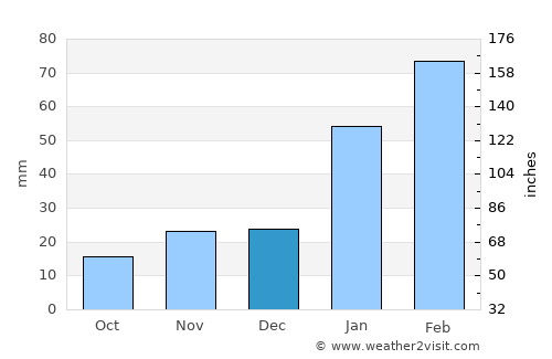 Jacaraú average rain in December